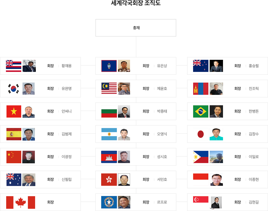 조직도